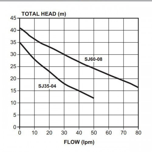 Davey SJ35-04PC Silver Series Jet Pump (Flow 50 LPM)