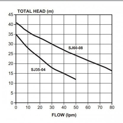 Davey SJ35-04PC Silver Series Jet Pump (Flow 50 LPM)
