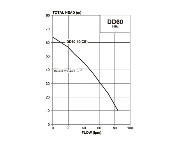 Davey DD60-10 Variable Speed Pressure System (Flow 80 LPM)