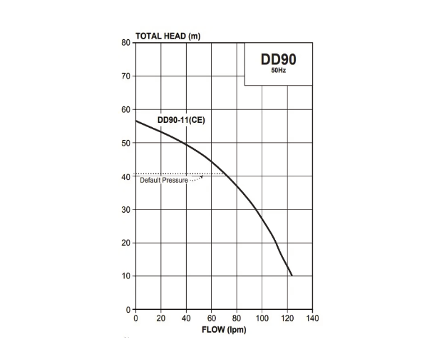 Davey DD90-11 Variable Speed Pressure System (Flow 130 LPM)