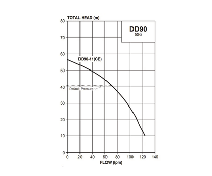 Davey DD90-11 Variable Speed Pressure System (Flow 130 LPM)