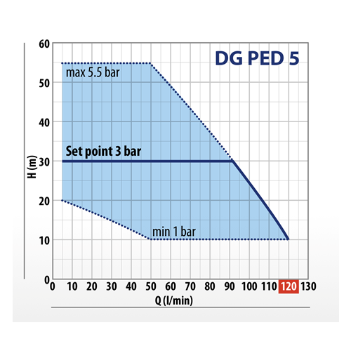 Pedrollo DG PED3 Variable Speed Multistage Pump (Flow 80 LPM)
