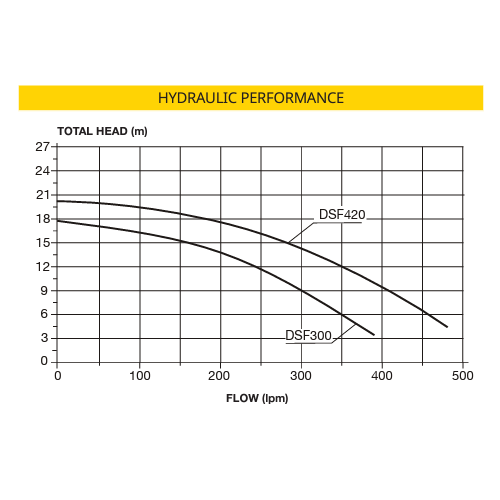 Davey StarFlo DSF300 Pool Pump - 1.0HP