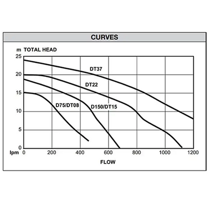 Davey DT08 3 Phase Drainage Pit Pump (Flow 420 LPM)
