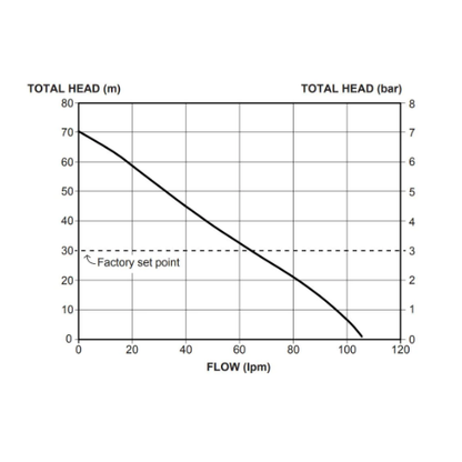 Davey ED60-09 Variable Speed Pressure Pump