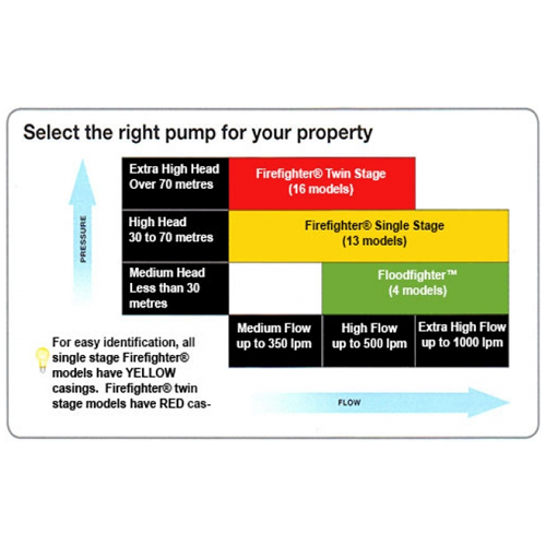Davey 5265H Honda Firefighter Pump (Flow 450 LPM)