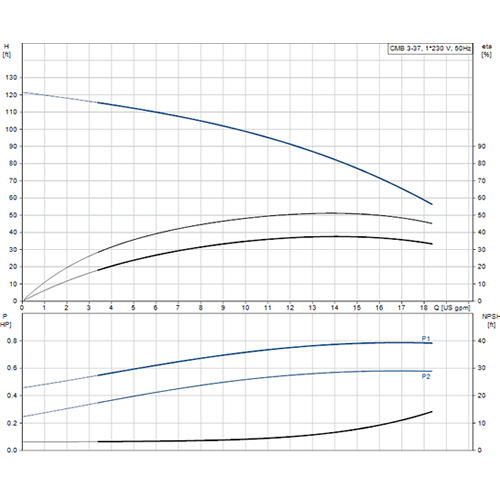 Grundfos CMB3-37 Multistage Pump (Flow 85 LPM)