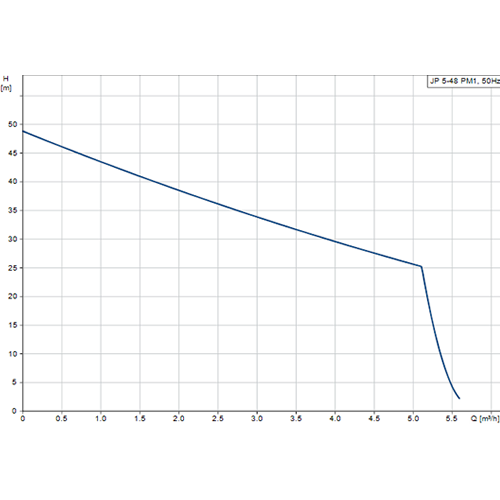 Grundfos JP5-48-PM1 Self Priming Jet Pump (Flow 90 LPM)