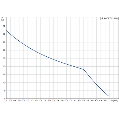 Grundfos JP4-47-PTV Self Priming Jet Pump (Flow 75 LPM)