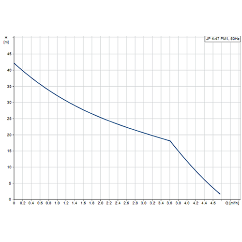 Grundfos JP4-47-PM1 Self Priming Jet Pump (Flow 75 LPM)