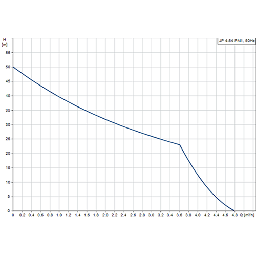 Grundfos JP4-54-PM1 Self Priming Jet Pump (Flow 85 LPM)