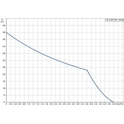 Grundfos JP4-54-PM1 Self Priming Jet Pump (Flow 85 LPM)