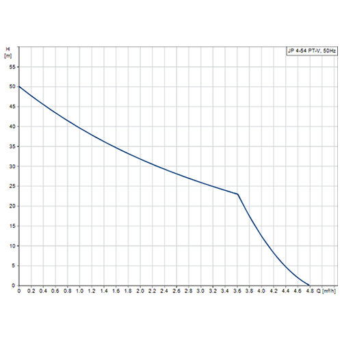 Grundfos JP4-54-PTV Self Priming Jet Pump (Flow 85 LPM)
