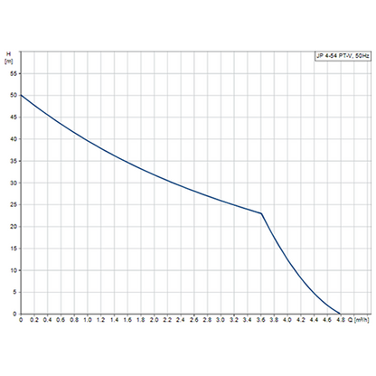 Grundfos JP4-54-PTV Self Priming Jet Pump (Flow 85 LPM)