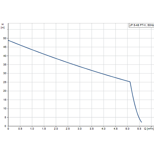 Grundfos JP5-48-PTV Self Priming Jet Pump (Flow 90 LPM)