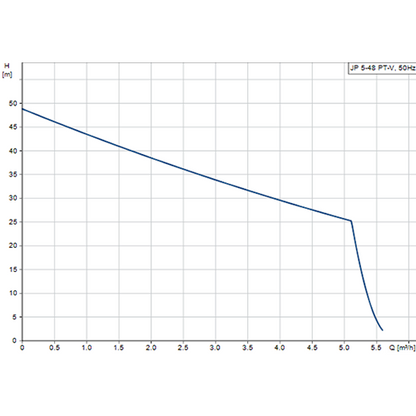 Grundfos JP5-48-PTV Self Priming Jet Pump (Flow 90 LPM)