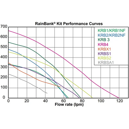 Davey KRBS1 Rainbank Pump Kit