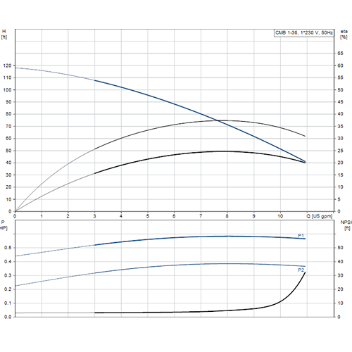 Grundfos CMB1-36 Multistage Pump (Flow 50 LPM)
