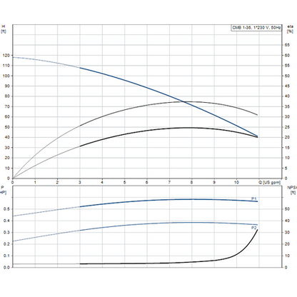 Grundfos CMB1-36 Multistage Pump (Flow 50 LPM)