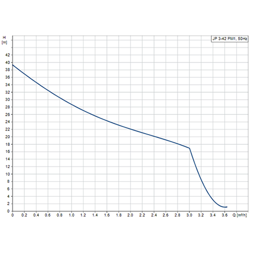 Grundfos JP3-42-PM1 Self Priming Jet Pump (Flow 57 LPM)