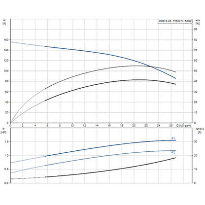 Grundfos CMB5-46 Multistage Pump (Flow 120 LPM)