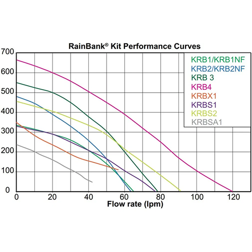 Davey KRBX1 Floatless Rainbank Pump Kit