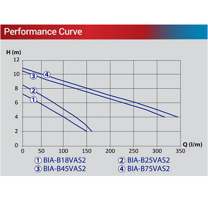 Bianco B75VAS2 Automatic Vortex Sump Pump (Flow 356 LPM)