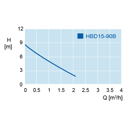 Hyjet HBD15-90B Home Booster Circulator (Flow 36 LPM)