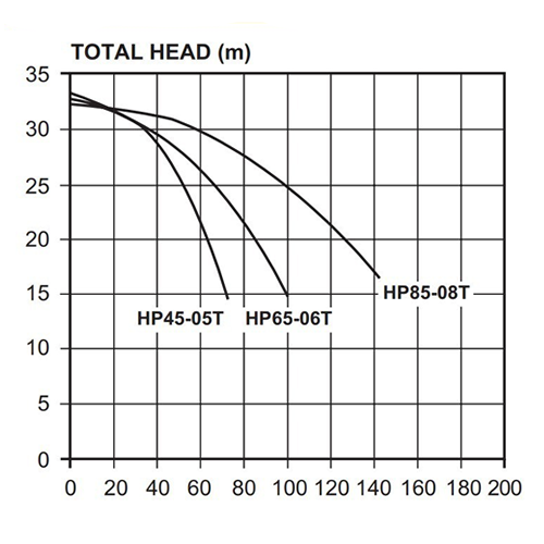 Davey HP65-06T Auto Pressure Pump (Flow 85 LPM)