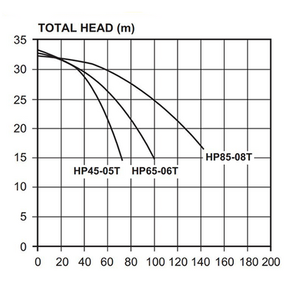 Davey HP65-06T Auto Pressure Pump (Flow 85 LPM)