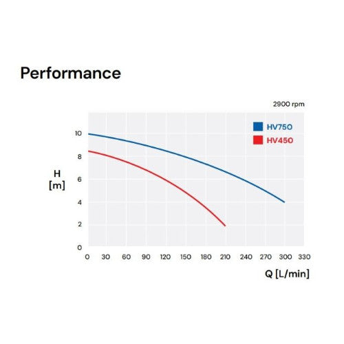 Hyjet HV750 Vortex Submersible Drainage Pump