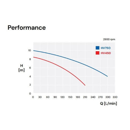 Hyjet HV750 Vortex Submersible Drainage Pump