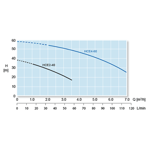 Hyjet HCE2-40 Variable Speed Multistage Pump (Flow 58 LPM)