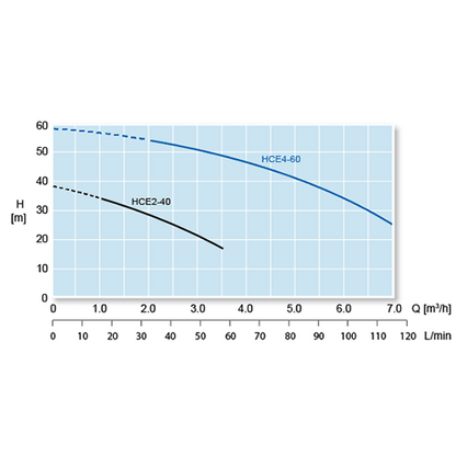 Hyjet HCE2-40 Variable Speed Multistage Pump (Flow 58 LPM)