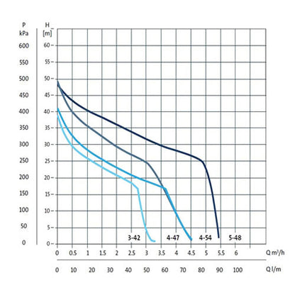 Grundfos JP3-42 Self Priming Manual Jet Pump (Flow 55 LPM)