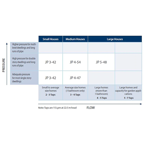 Grundfos JP3-42-PTV Self Priming Jet Pump (Flow 57 LPM)
