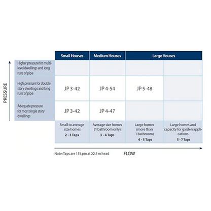Grundfos JP3-42-PM1 Self Priming Jet Pump (Flow 57 LPM)
