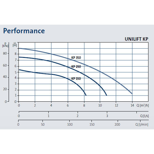 Grundfos KP250-AV-1 Automatic Submersible Pump (Flow 170 LPM)
