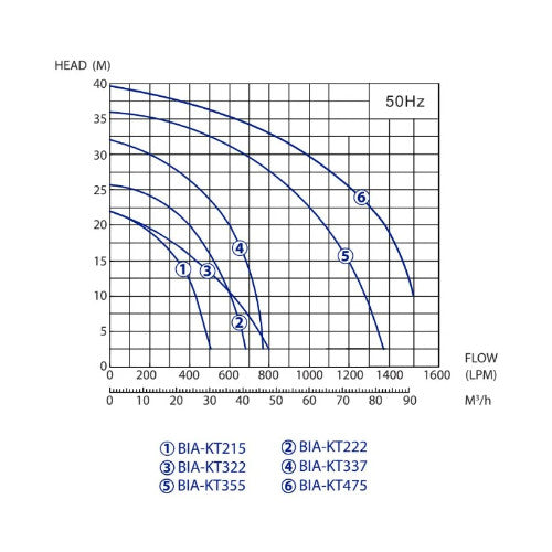 Bianco KT Series Industrial Submersible Dirty Water Pumps - 3 Phase