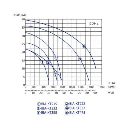 Bianco KT Series Industrial Submersible Dirty Water Pumps - 3 Phase