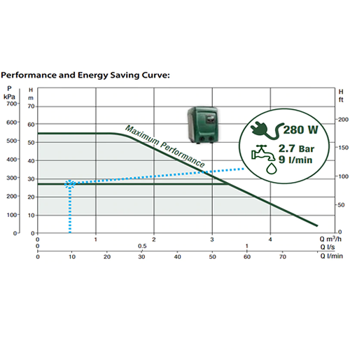 DAB ESYBOX Mini 3 Variable Speed Pump (Flow 80 LPM)