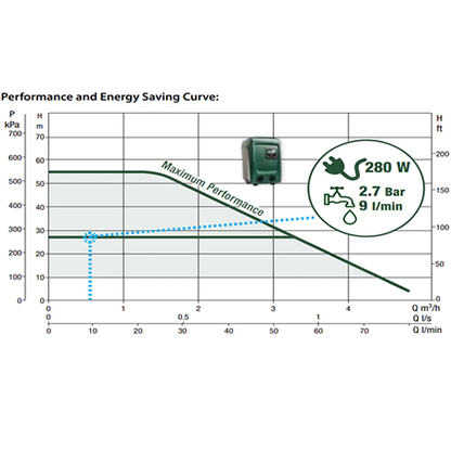 DAB ESYBOX Mini 3 Variable Speed Pump (Flow 80 LPM)