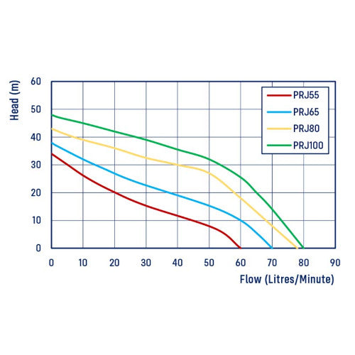 Reefe PRJ55 Automatic Jet  Pump (Flow 60 LPM)