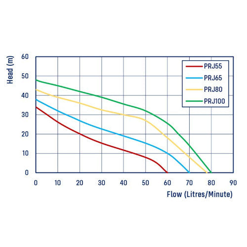 Reefe PRJ65 Automatic Jet  Pump (Flow 70 LPM)