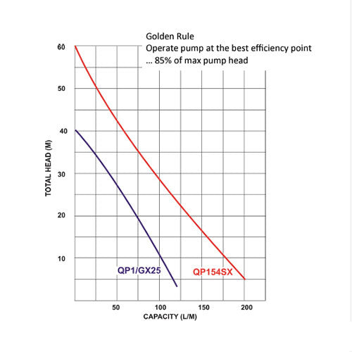 Honda / Aussie QP1 1-Inch Transfer Pump (Flow 120 LPM)