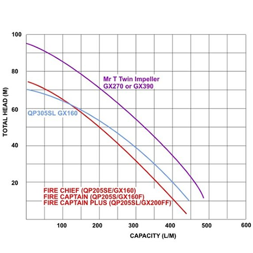 Honda / Aussie Fire Chief Firefighting Pump