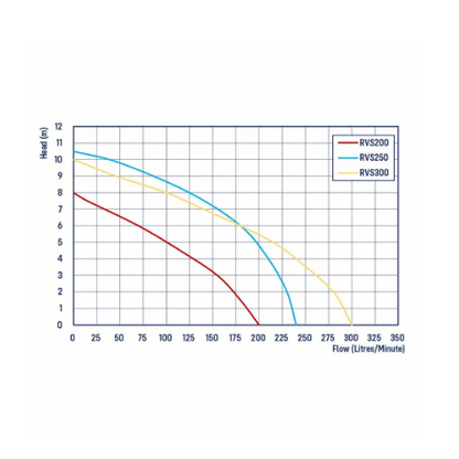 Reefe RVS250 Automatic Vortex Sump Pump