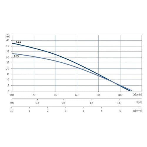 Grundfos SB3-35A Multistage Submersible Pump (Flow 100 LPM)