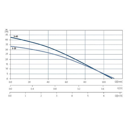 Grundfos SB3-35A Multistage Submersible Pump (Flow 100 LPM)