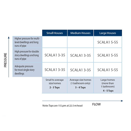 Grundfos SCALA1 5-55 Self Priming Booster Pump (Flow 120 LPM)